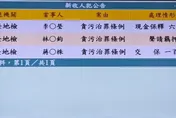 貪檢林渝鈞放高利貸「逼簽1億假債務」遭押　前妻100萬交保