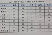 考生注意！分科測驗成績出爐　數甲5標創近3年最低
