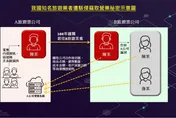 KKday爆離職員工入侵系統竊密　檢調搜索後諭令犯嫌30萬元交保