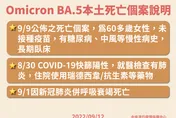 快訊／本土第2例BA.5死亡！6旬婦快篩陽3天病逝…死因曝光