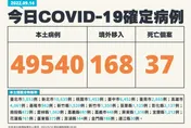 快訊／中秋節後疫情爆！今新增49540例本土　+37死
