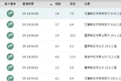 整夜46震晃不停！花蓮「7秒2連震」一早又嚇醒　專家警告：恐再爆規模5餘震