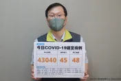 快訊／確診連6升！今本土＋43040、境外＋45　死亡再爆48人