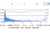 受美股激勵！台股開高走高大漲276點　反彈缺量逢高宜減碼