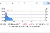 受美股走勢激勵！台股早盤氣勢如虹　強力反彈300點