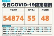 快訊/確診數飆破5萬大關！今本土+54874、境外+55　死亡新增48例