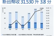 股匯齊揚！新台幣終場升3.8分收在31.53元　創半個月新高