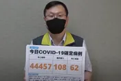 快訊/國慶連假第2天疫情回升！今本土+44457、境外+108　死亡新增62例