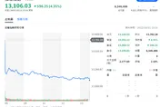 賠慘了！台股重摔596點　國安基金卻說「不用太過恐慌」