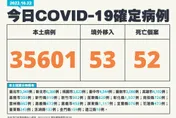 確診數連3天下降！今本土+35601、境外+53　死亡新增52例