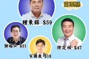 苗栗4角大亂鬥　未來事件交易所預測「他」戰勝藍綠