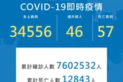 確診數趨緩！今本土新增34,556例　境外+46、死亡+57