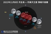 錯過要等2000年！超罕見血月、「月掩天王星」就在今晚　觀測時間曝光