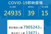 又重返2萬！今本土新增24,935例　境外+39、死亡+15