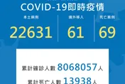 確診數死亡數暴增！今本土+22631、境外+61 、死亡+69