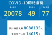 確診數稍微下降！今本土+20,078、境外+49 、死亡+77