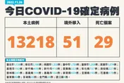 快訊/投票日確診數下降！今本土＋13218　51境外＋29死亡