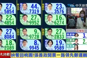 【影】張善政領先鄭運鵬逾10%！議員：民進黨還不如林智堅選