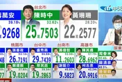 【影】屏東起火了？蘇清泉緊咬周春米　網友震驚刷這句！