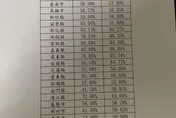 九合一大選／各地投票率出爐！新北市投票率55％創新低