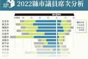 議長選戰前數據分析　各縣市議會政黨勢力一次看