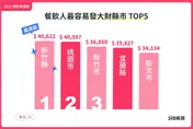 年後轉職首選！新竹縣「餐飲業均薪破4萬」　專家曝後疫情3大趨勢