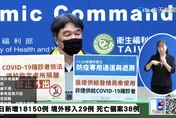 快訊/疫情愈演愈烈！今新增19051例本土個案　境外移入+104、死亡+27