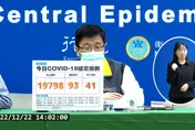 快訊/疫情又升溫！今新增19798例本土個案　境外移入+93、死亡+41