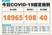 今本土18965例！境外暴增108　死亡＋40