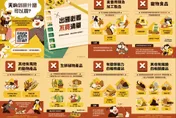 出國前務必留意「必看不買清單」！　誤踩地雷恐吃20萬元罰單