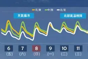 補班日越夜越冷！白天暖、夜深恐剩11度　下波變天達「寒流」等級