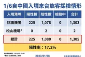 1305人 1／6從大陸返台「225人確診」　陽性率17.2%！