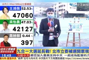 北市立委補選/「這選區」一開出　王浩宇驚呼：王鴻薇瞬間逆轉！