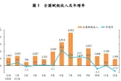 快訊/還有錢拿？2022年稅收統計出爐　淨額3兆↑　比預算超徵4950億