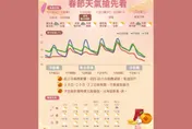 「春節天氣」懶人包曝光！這天冷氣團來襲「全台急凍」