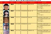北市公布「酒駕累犯」個資！1女24男「姓名照片」曝　他2度拒測遭罰36萬元