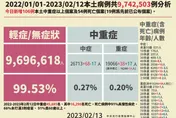 XBB.1.5個案再+1！30餘歲男「加拿大返台」發燒機場檢驗確診