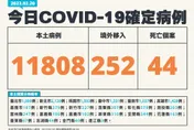 快訊/疫情持續降溫！本土+11,808、境外+252、死亡個案+44例
