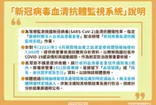 新冠病毒「血清抗體監視啟動」！疾管署：不想提供檢體「快打1922」