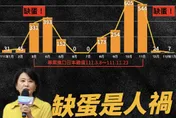缺蛋之謎破解！王鴻薇查出「這原因」每月少900萬顆蛋：就是人禍