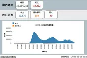 快訊/本土+10876、境外移入+184、死亡+40