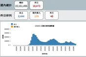 快訊/疫情持續降溫！本土+8444、境外移入+174、死亡+48