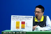 快訊/上周每日平均增96例　疾管署籲「重症高風險族群」接種疫苗