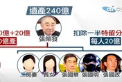 張榮發百億遺產「張國煒單獨繼承」遺囑有效！大房二審再敗理由出爐