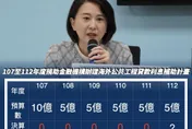 王鴻薇掀新南向黑幕！每年5億預算　國貿局：可能在越南蓋一條橋