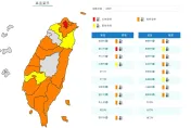 燙熟了！台北明天「紅色警報」連續38°C　全台16縣市亮高溫燈號