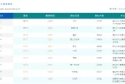 全台18縣市熱炸！社子又直飆「38.6度」　全國前3高溫在北部