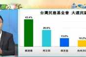 影/2024總統3腳督　侯友宜跌剩13%？權威民調太驚人！侯漢廷抓「誘導」疑點