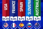 世界盃/32籃球強權大車拼！媒體票選4大預測　美國最被看好奪冠