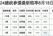 總統選舉賭盤開跑！警破門逮2嫌　賠率最高是他
